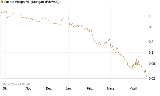 Put auf Phillips 66 [J.P. Morgan Structured Products B.V.] Chart