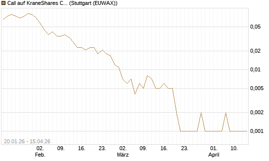 Call auf KraneShares CSI China Internet ETF [J.P. Morgan Structured Products B.V.] Chart