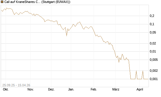 Call auf KraneShares CSI China Internet ETF [J.P. Morgan Structured Products B.V.] Chart