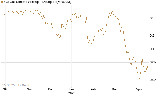 Call auf General Aerospace Co [J.P. Morgan Structured Products B.V.] Chart
