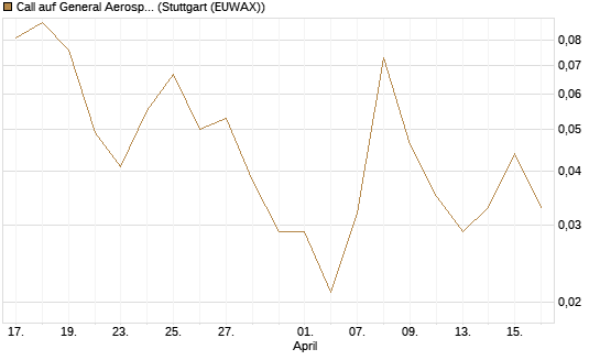 Call auf General Aerospace Co [J.P. Morgan Structured Products B.V.] Chart