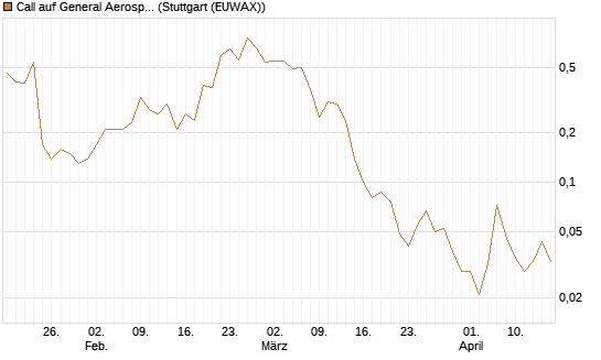 Call auf General Aerospace Co [J.P. Morgan Structured Products B.V.] Chart