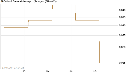 Call auf General Aerospace Co [J.P. Morgan Structured Products B.V.] Chart