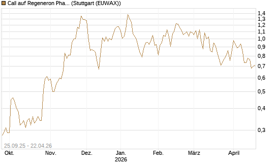 Call auf Regeneron Pharmaceuticals [J.P. Morgan Structured Products B.V.] Chart