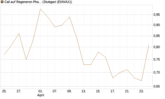 Call auf Regeneron Pharmaceuticals [J.P. Morgan Structured Products B.V.] Chart