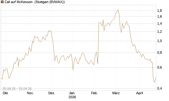 Call auf McKesson [J.P. Morgan Structured Products B.V.] Chart