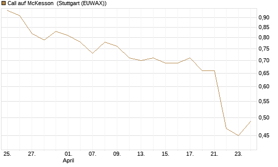 Call auf McKesson [J.P. Morgan Structured Products B.V.] Chart