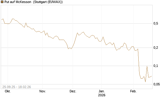 Put auf McKesson [J.P. Morgan Structured Products B.V.] Chart