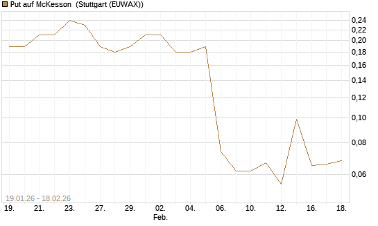 Put auf McKesson [J.P. Morgan Structured Products B.V.] Chart