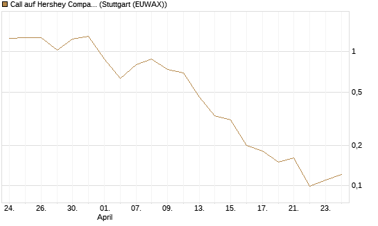 Call auf Hershey Company [J.P. Morgan Structured Products B.V.] Chart