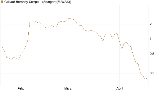 Call auf Hershey Company [J.P. Morgan Structured Products B.V.] Chart