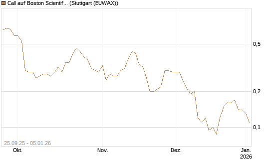 Call auf Boston Scientific [J.P. Morgan Structured Products B.V.] Chart