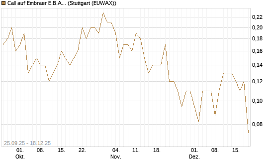 Call auf Embraer E.B.A. [J.P. Morgan Structured Products B.V.] Chart
