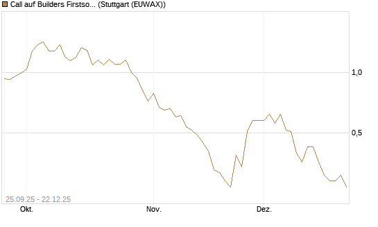 Call auf Builders Firstsource [J.P. Morgan Structured Products B.V.] Chart