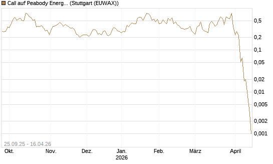 Call auf Peabody Energy [J.P. Morgan Structured Products B.V.] Chart