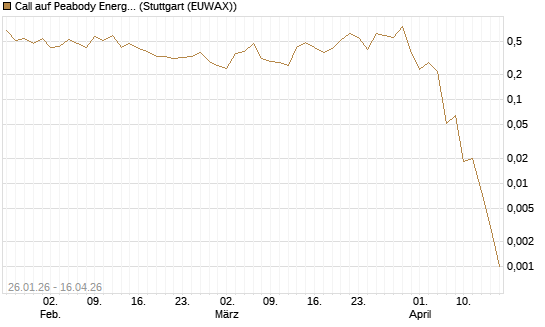 Call auf Peabody Energy [J.P. Morgan Structured Products B.V.] Chart