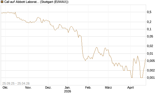 Call auf Abbott Laboratories [J.P. Morgan Structured Products B.V.] Chart