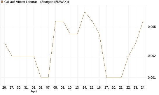 Call auf Abbott Laboratories [J.P. Morgan Structured Products B.V.] Chart