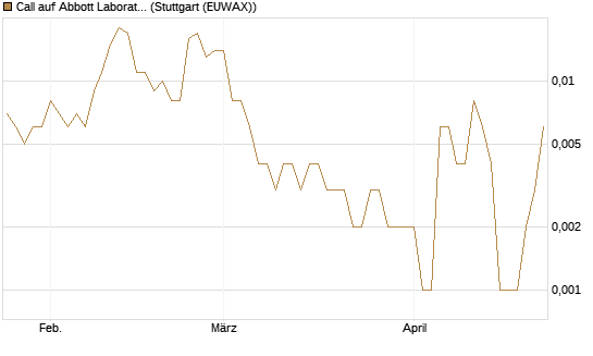 Call auf Abbott Laboratories [J.P. Morgan Structured Products B.V.] Chart