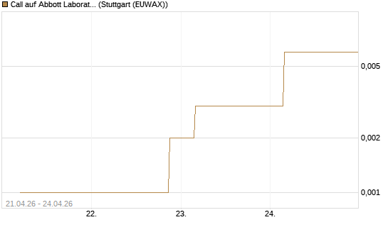 Call auf Abbott Laboratories [J.P. Morgan Structured Products B.V.] Chart