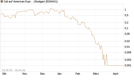 Call auf American Express [J.P. Morgan Structured Products B.V.] Chart