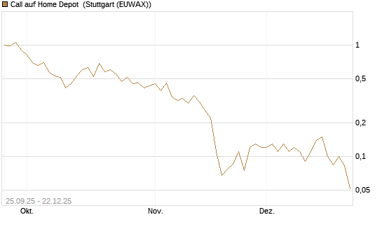 Call auf Home Depot [J.P. Morgan Structured Products B.V.] Chart