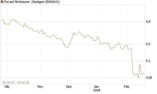 Put auf McKesson [J.P. Morgan Structured Products B.V.] Chart