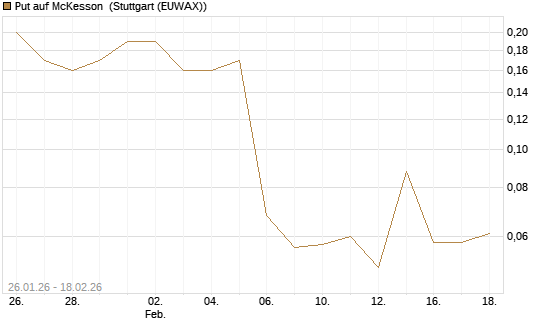 Put auf McKesson [J.P. Morgan Structured Products B.V.] Chart
