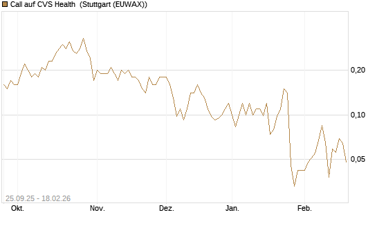 Call auf CVS Health [J.P. Morgan Structured Products B.V.] Chart