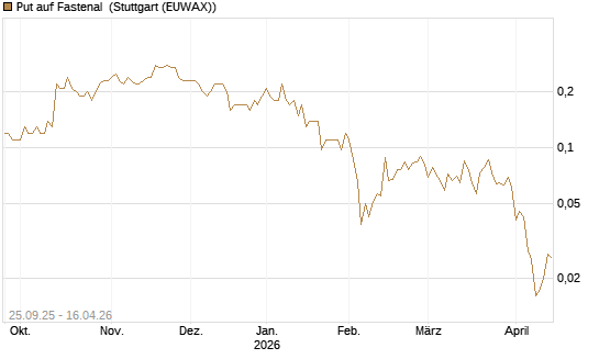 Put auf Fastenal [J.P. Morgan Structured Products B.V.] Chart