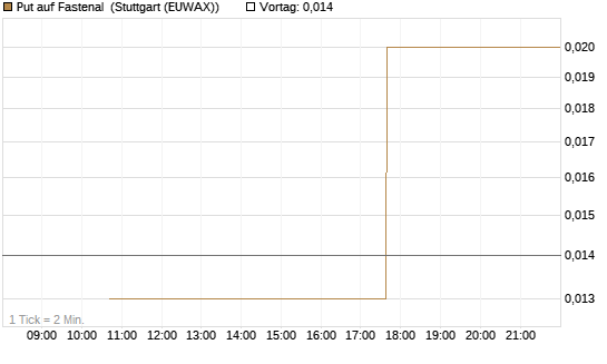 Put auf Fastenal [J.P. Morgan Structured Products B.V.] Chart