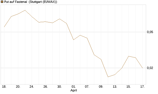 Put auf Fastenal [J.P. Morgan Structured Products B.V.] Chart
