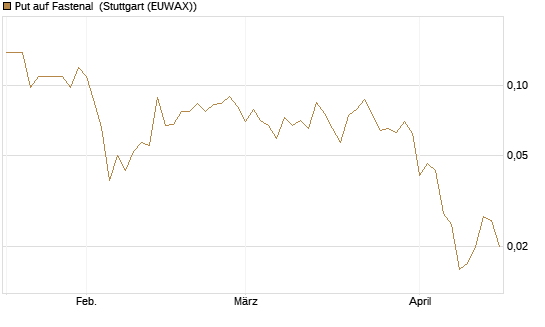 Put auf Fastenal [J.P. Morgan Structured Products B.V.] Chart