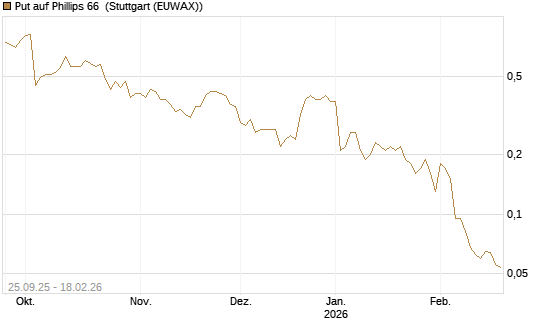 Put auf Phillips 66 [J.P. Morgan Structured Products B.V.] Chart