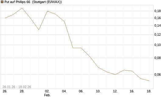 Put auf Phillips 66 [J.P. Morgan Structured Products B.V.] Chart