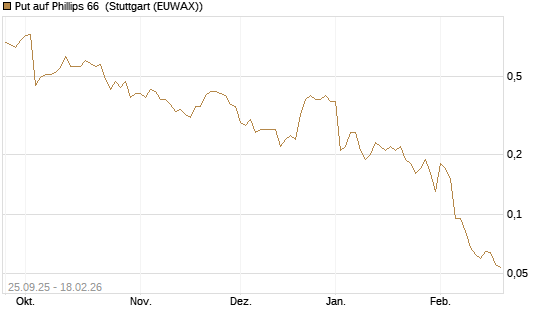 Put auf Phillips 66 [J.P. Morgan Structured Products B.V.] Chart