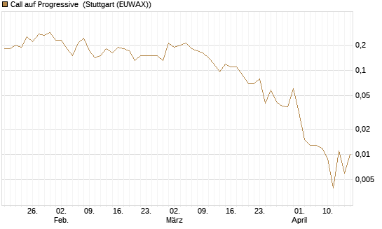 Call auf Progressive [J.P. Morgan Structured Products B.V.] Chart