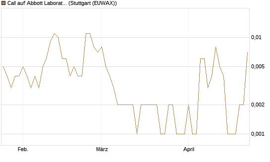 Call auf Abbott Laboratories [J.P. Morgan Structured Products B.V.] Chart