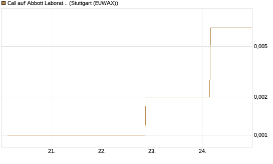 Call auf Abbott Laboratories [J.P. Morgan Structured Products B.V.] Chart