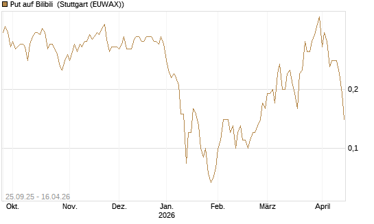 Put auf Bilibili [J.P. Morgan Structured Products B.V.] Chart