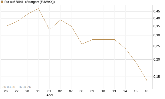 Put auf Bilibili [J.P. Morgan Structured Products B.V.] Chart