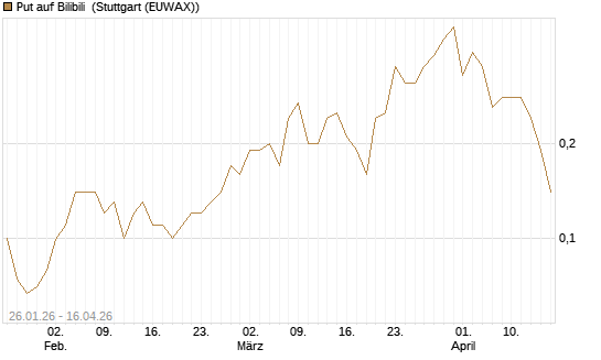 Put auf Bilibili [J.P. Morgan Structured Products B.V.] Chart