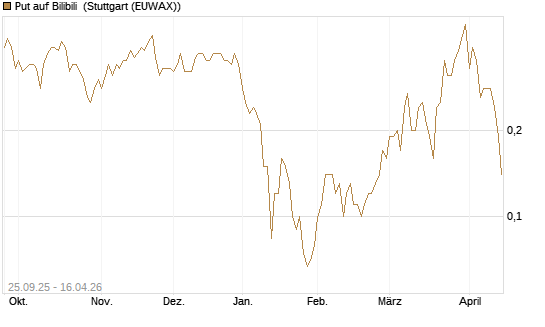 Put auf Bilibili [J.P. Morgan Structured Products B.V.] Chart