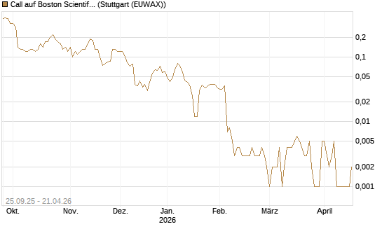 Call auf Boston Scientific [J.P. Morgan Structured Products B.V.] Chart