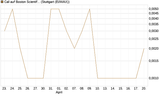 Call auf Boston Scientific [J.P. Morgan Structured Products B.V.] Chart