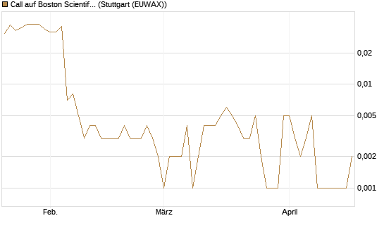 Call auf Boston Scientific [J.P. Morgan Structured Products B.V.] Chart