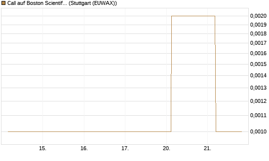 Call auf Boston Scientific [J.P. Morgan Structured Products B.V.] Chart