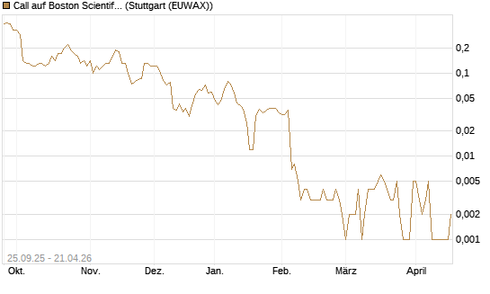 Call auf Boston Scientific [J.P. Morgan Structured Products B.V.] Chart