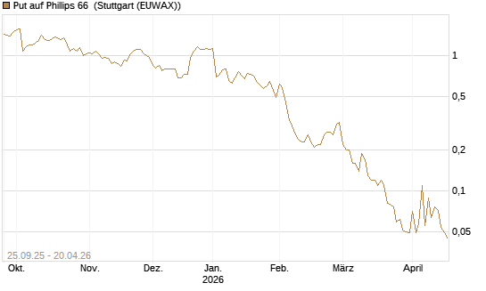 Put auf Phillips 66 [J.P. Morgan Structured Products B.V.] Chart
