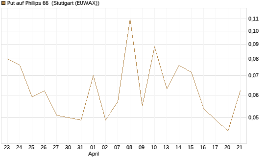 Put auf Phillips 66 [J.P. Morgan Structured Products B.V.] Chart
